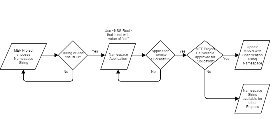 Namespace-process