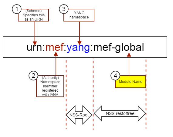 mef-ns-structure