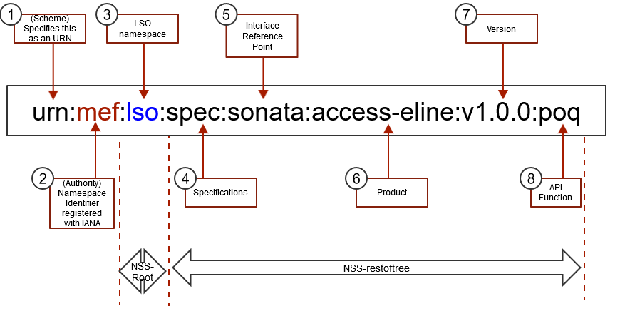 mef-oas-ns-structure
